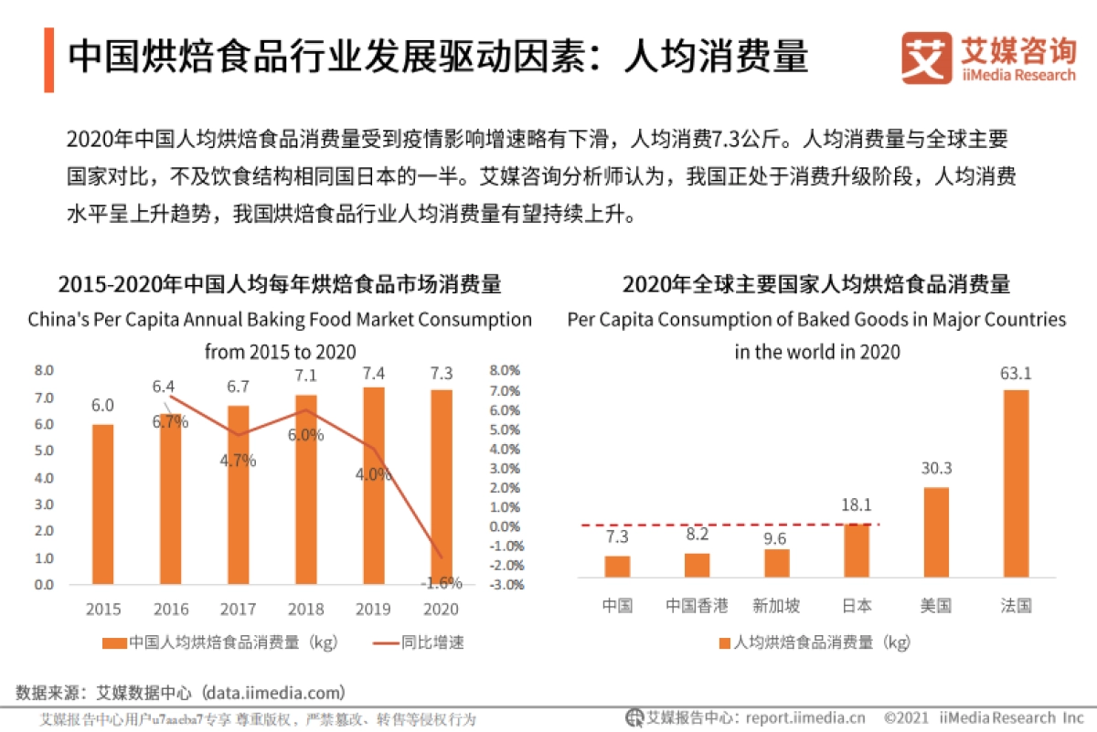 艾媒咨询:2021年中国烘焙食品行业竞争格局与消费行为分析报告_第9页