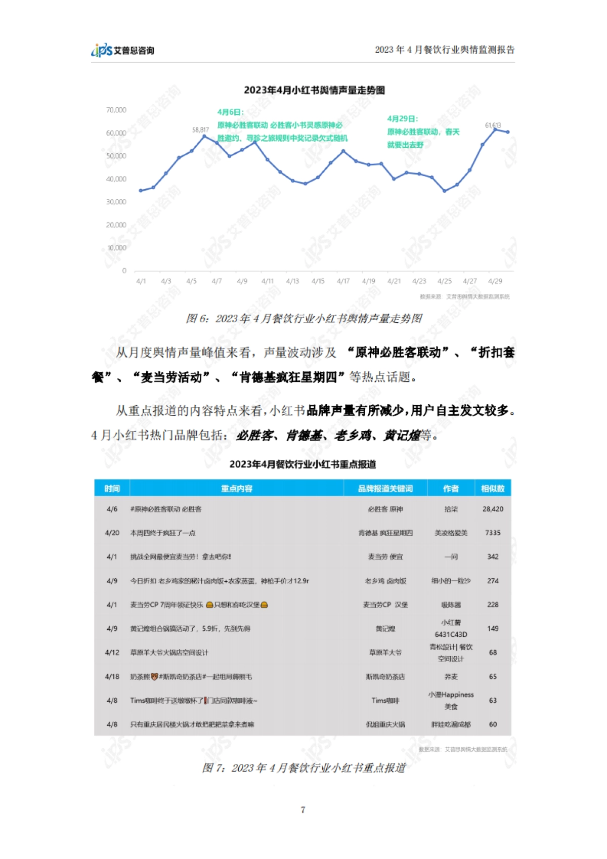 艾普思咨询：2023年4月餐饮行业舆情监测报告_第9页