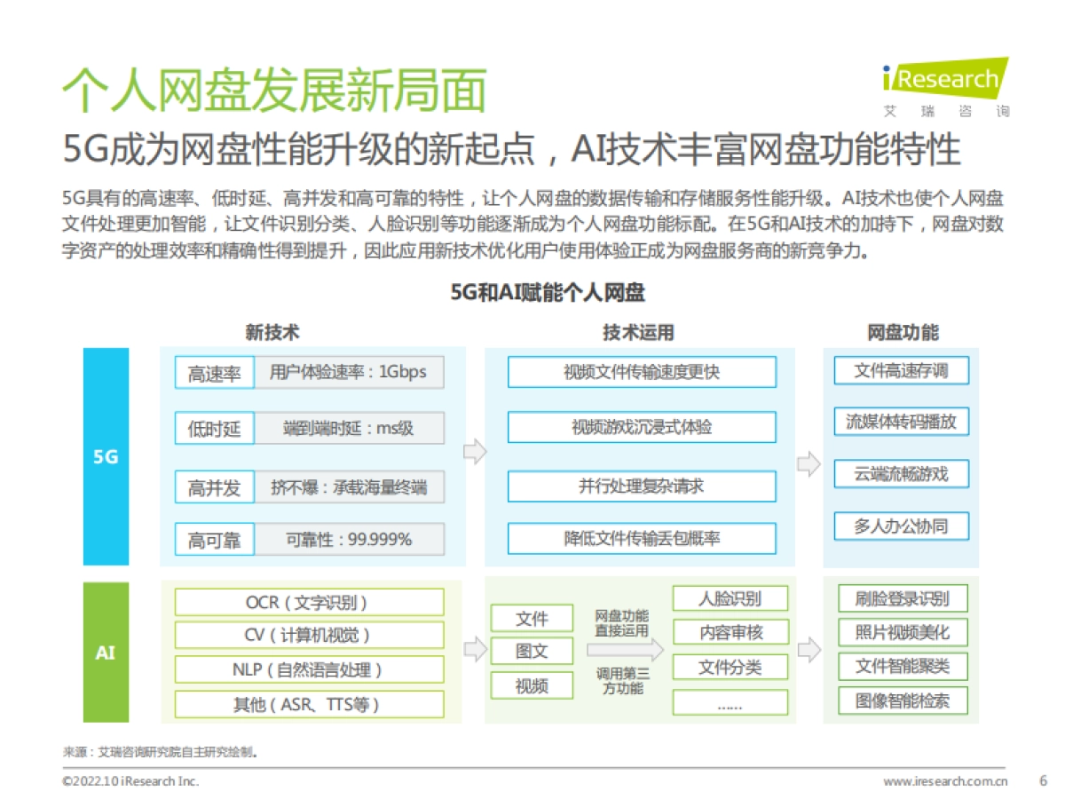 艾瑞咨询:2022年中国个人网盘行业研究报告_第6页
