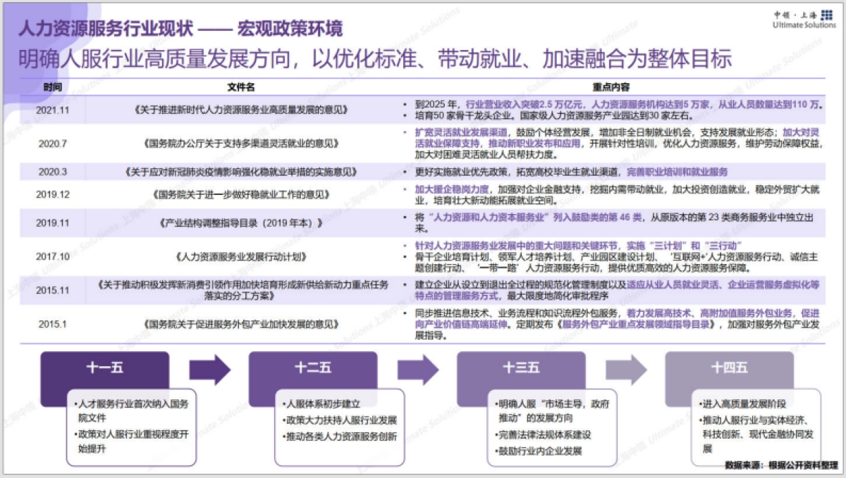 中领智库:2022年人力资源行业研究报告_第7页