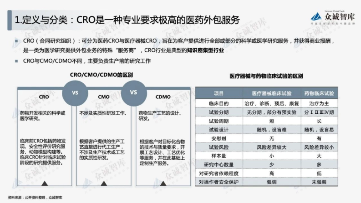 众诚智库：2022年中国合同研究组织（CRO）行业短报告_第3页