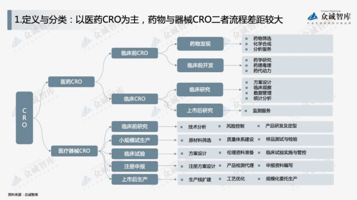 众诚智库：2022年中国合同研究组织（CRO）行业短报告_第4页