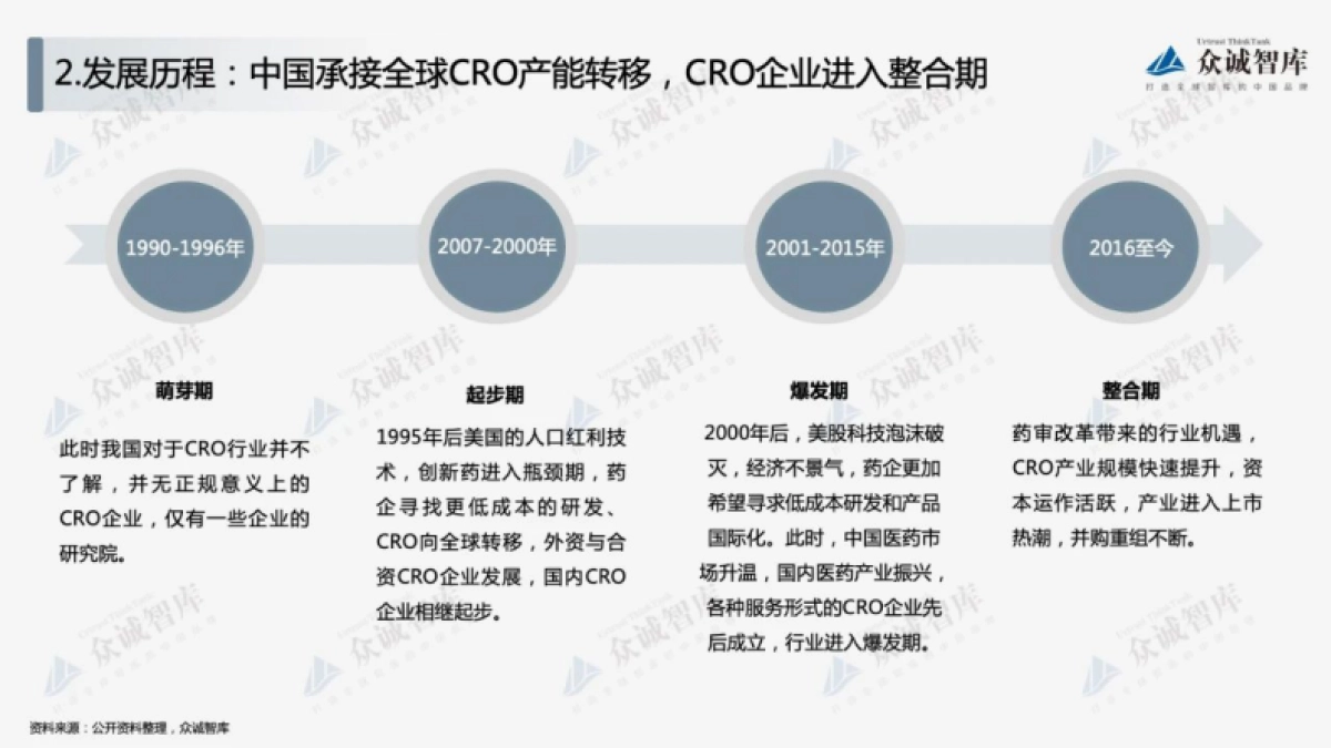 众诚智库：2022年中国合同研究组织（CRO）行业短报告_第5页
