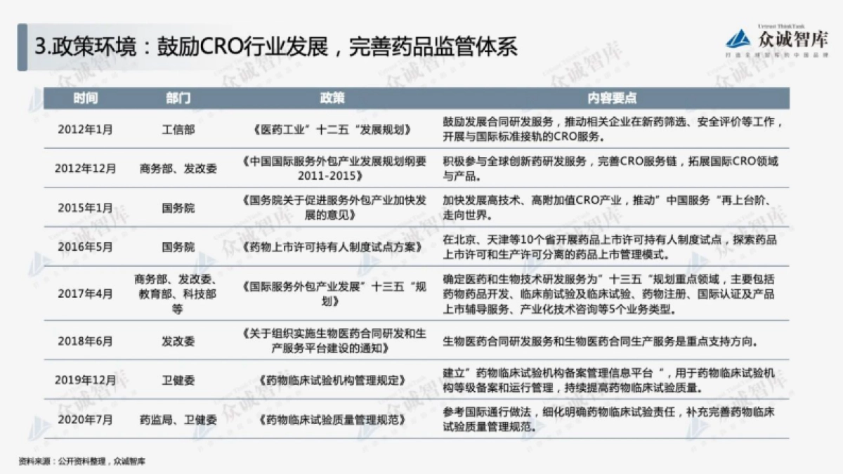 众诚智库：2022年中国合同研究组织（CRO）行业短报告_第6页