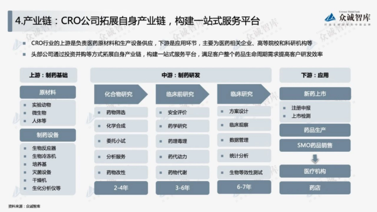 众诚智库：2022年中国合同研究组织（CRO）行业短报告_第7页