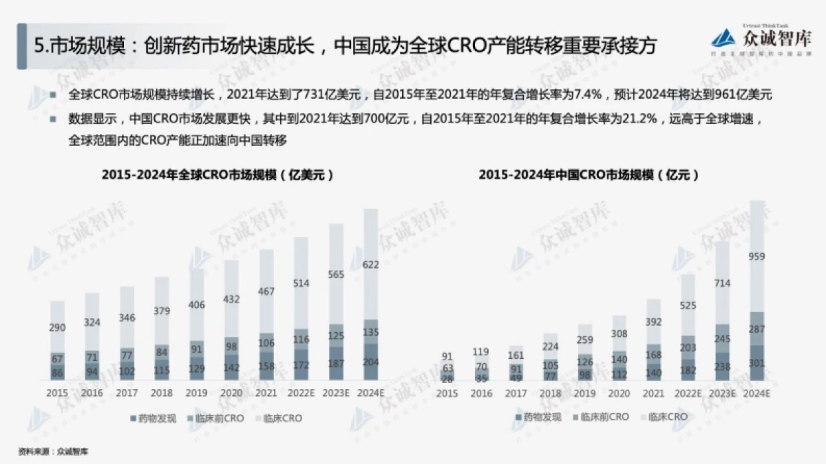 众诚智库：2022年中国合同研究组织（CRO）行业短报告_第8页