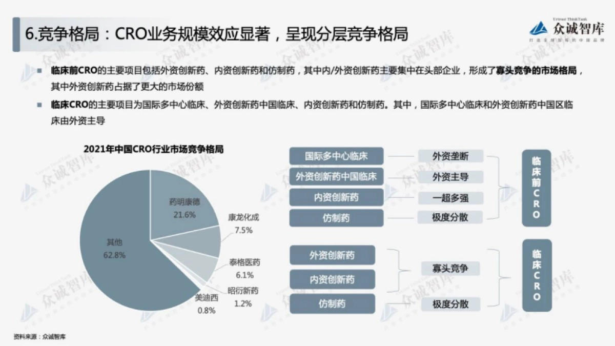 众诚智库：2022年中国合同研究组织（CRO）行业短报告_第9页