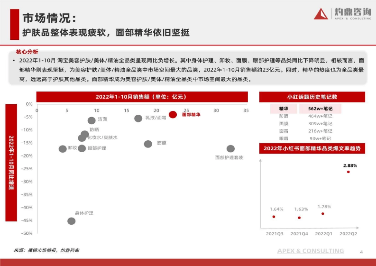 灼鼎咨询：面部精华行业发展洞察：国货品牌正出圈_第4页