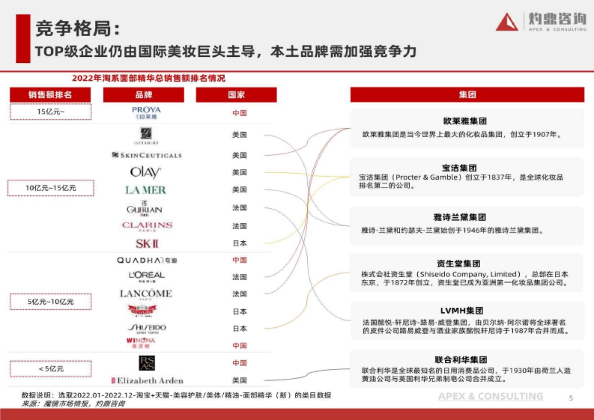 灼鼎咨询：面部精华行业发展洞察：国货品牌正出圈_第5页
