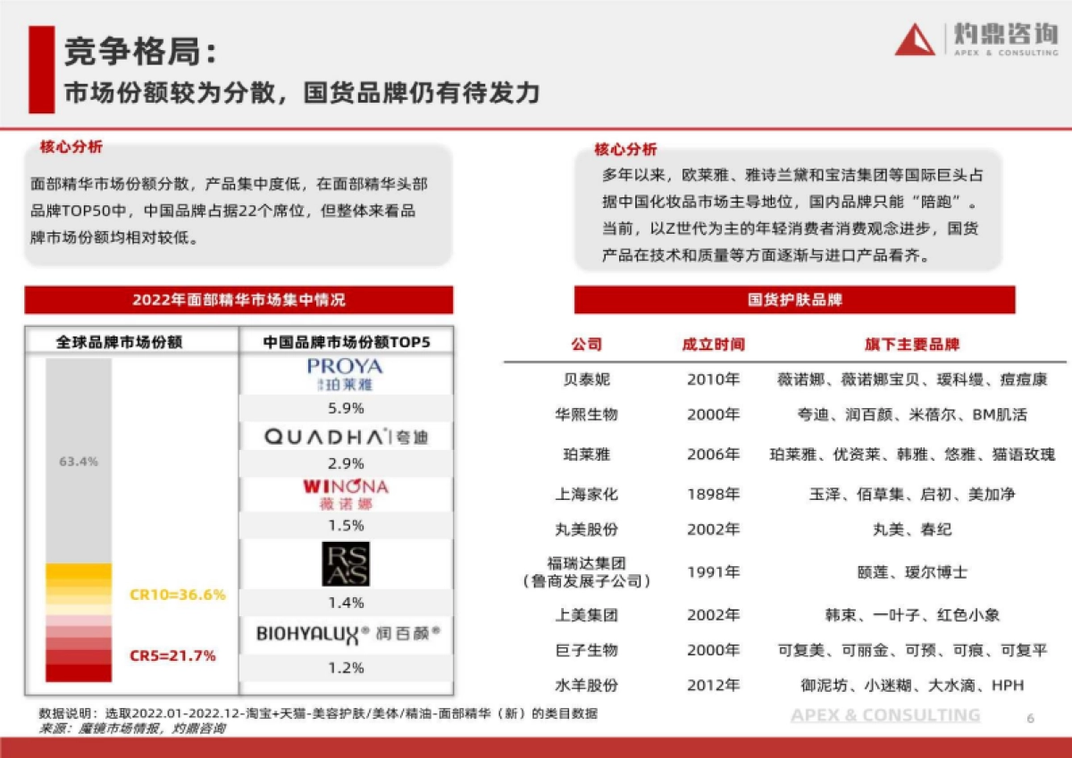 灼鼎咨询：面部精华行业发展洞察：国货品牌正出圈_第6页