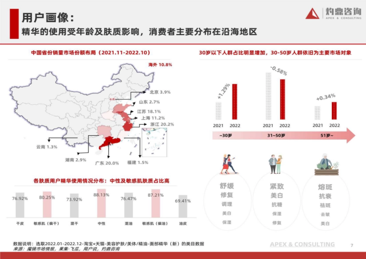 灼鼎咨询：面部精华行业发展洞察：国货品牌正出圈_第7页
