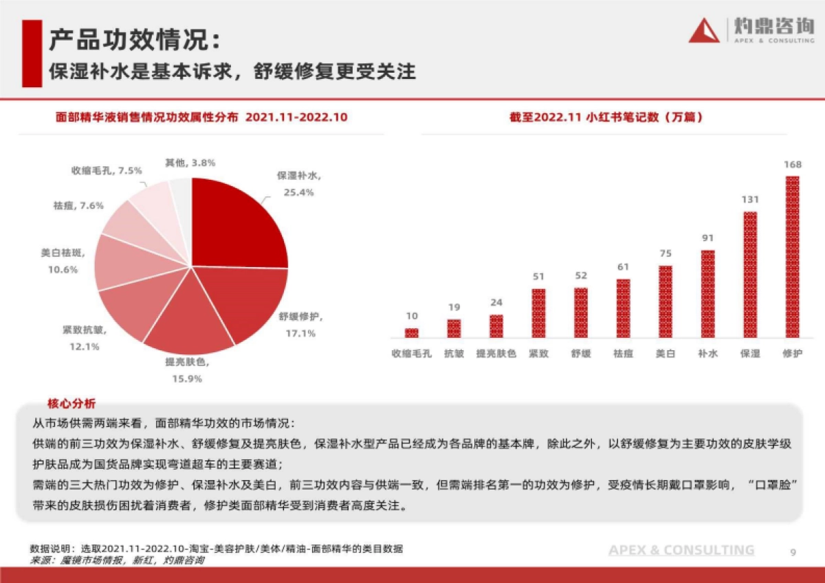 灼鼎咨询：面部精华行业发展洞察：国货品牌正出圈_第9页