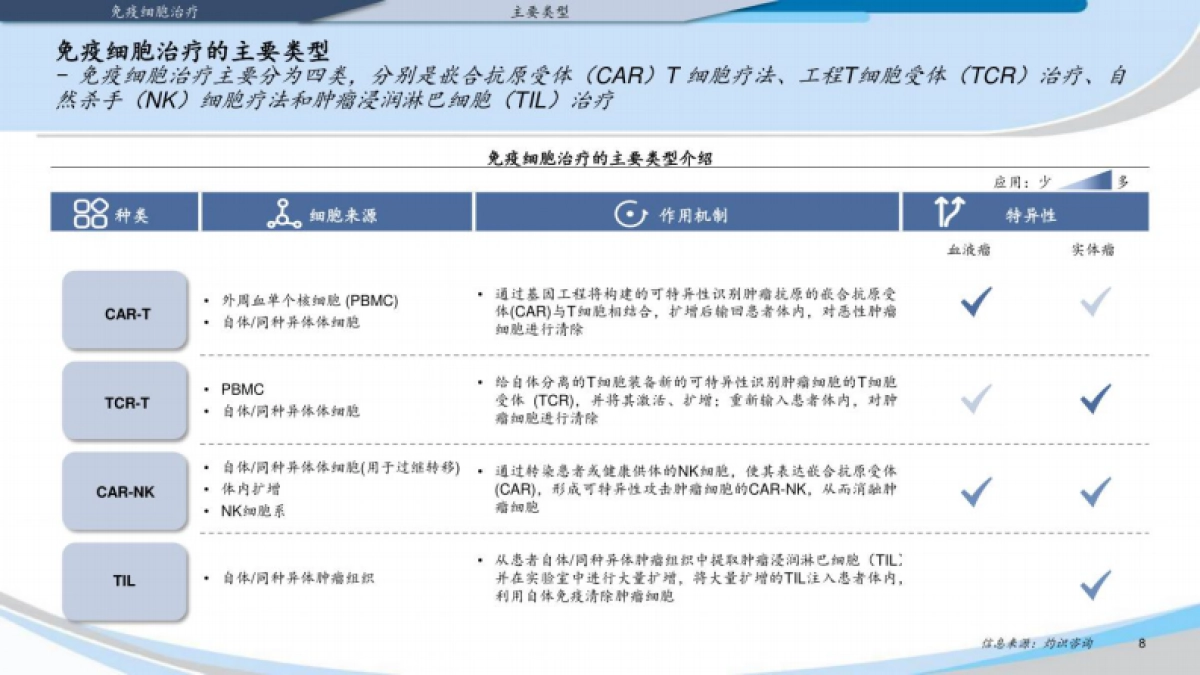 灼识咨询：2022中国免疫细胞治疗行业蓝皮书_第8页