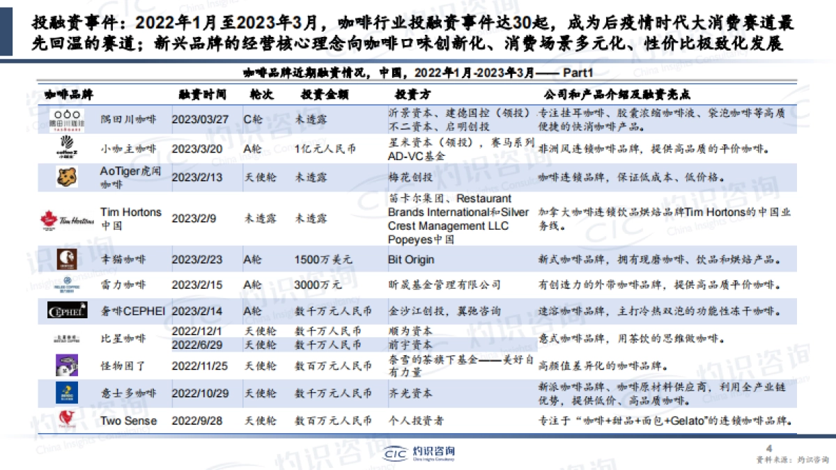 灼识咨询-2023年中国咖啡行业蓝皮书_第4页