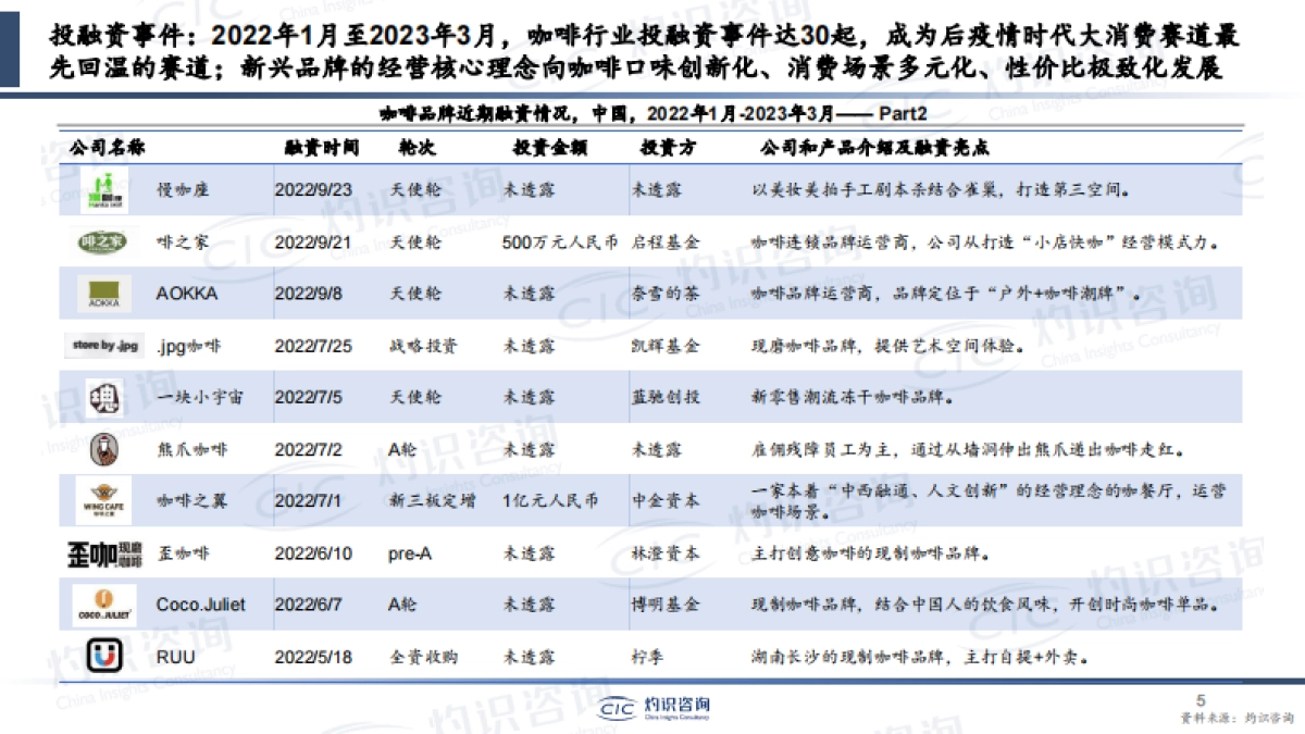 灼识咨询-2023年中国咖啡行业蓝皮书_第5页