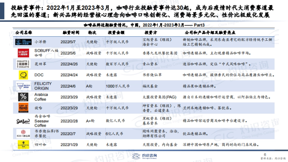 灼识咨询-2023年中国咖啡行业蓝皮书_第6页