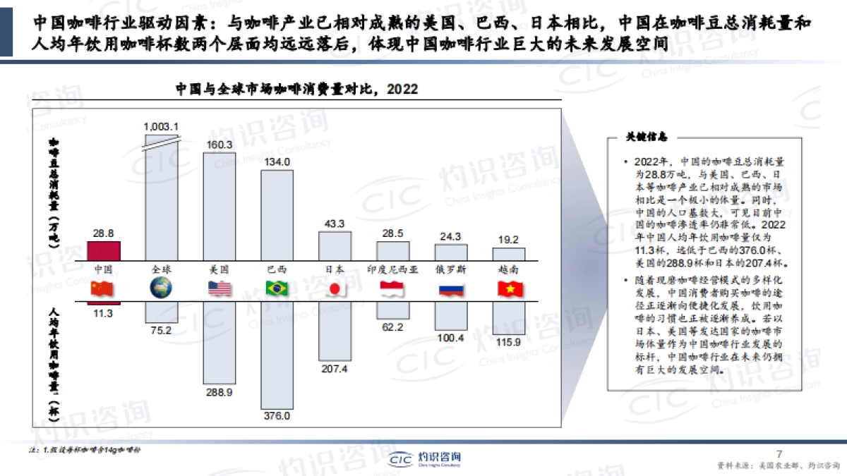 灼识咨询-2023年中国咖啡行业蓝皮书_第7页