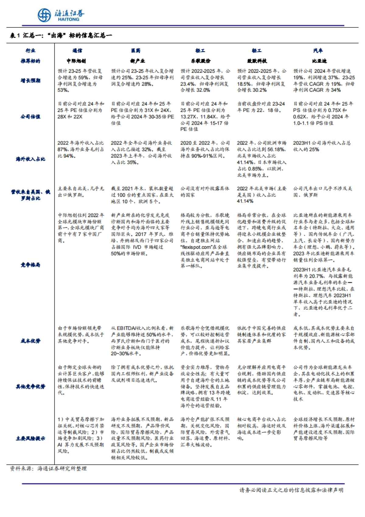 综合行业研究：总量%2b行业“出海”研究专题-海通证券-69页_第10页