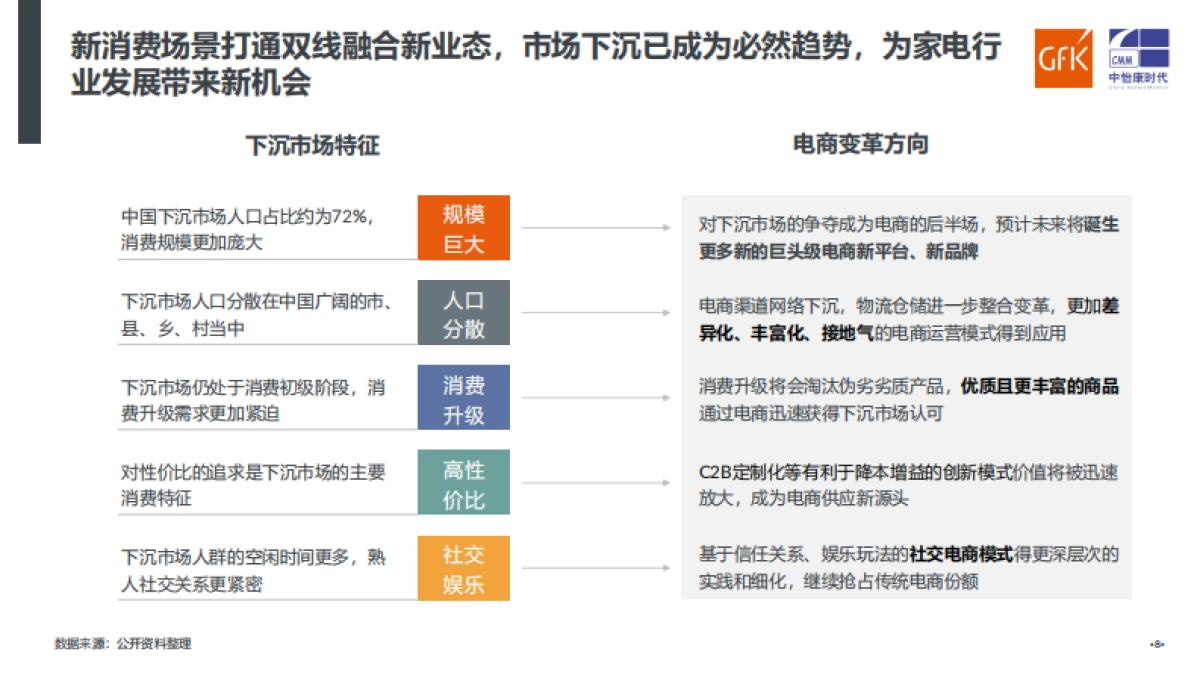 家电行业：洞察新消费 ，引领新趋势-GFK_第8页
