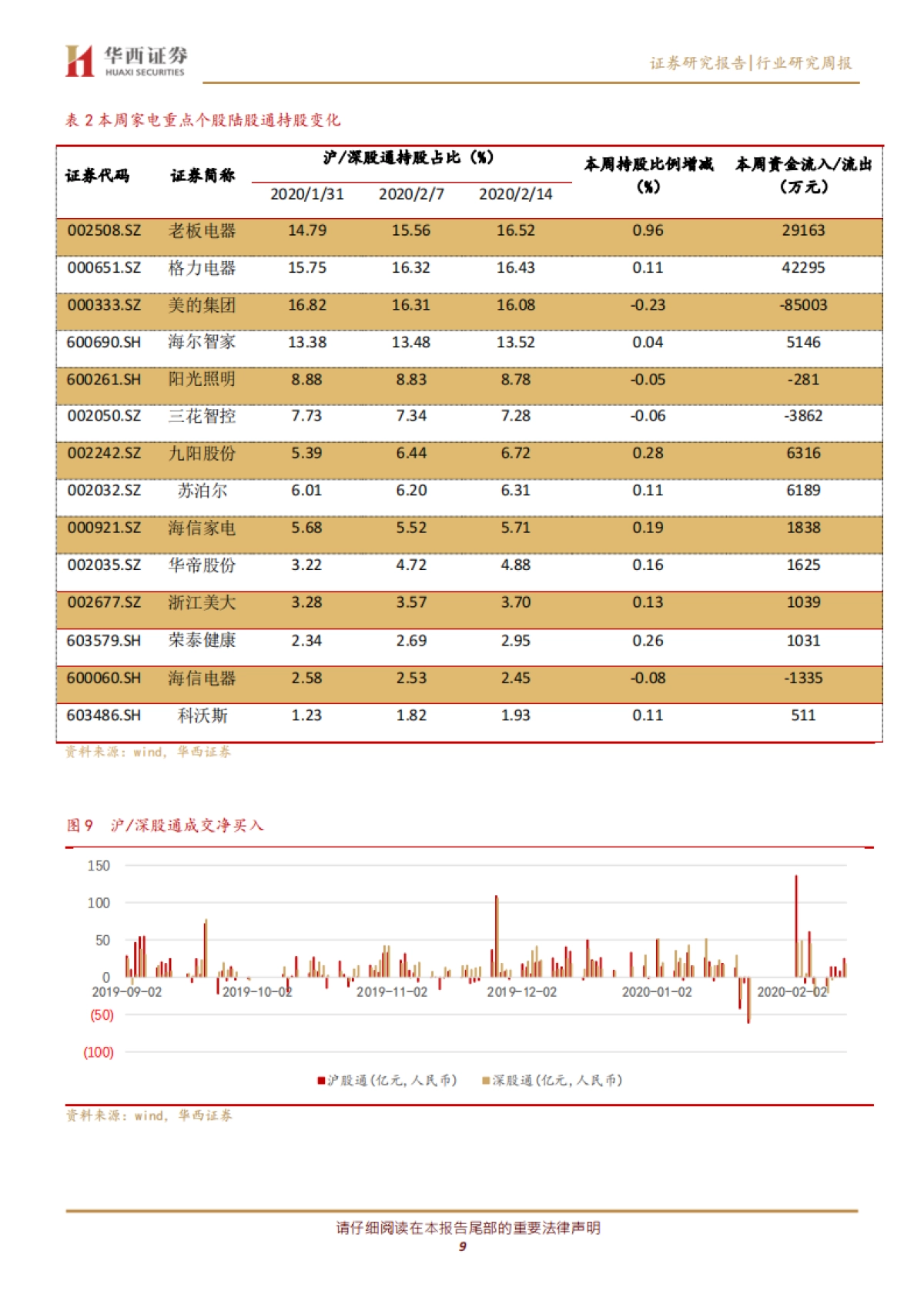 家电行业周报，2020年第6期：再融资新规下的家电行业_第9页