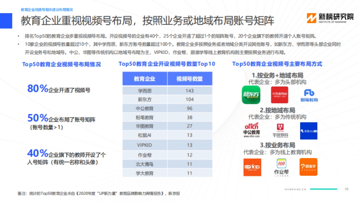 教育行业视频号矩阵建设与运营策略分析报告_第10页