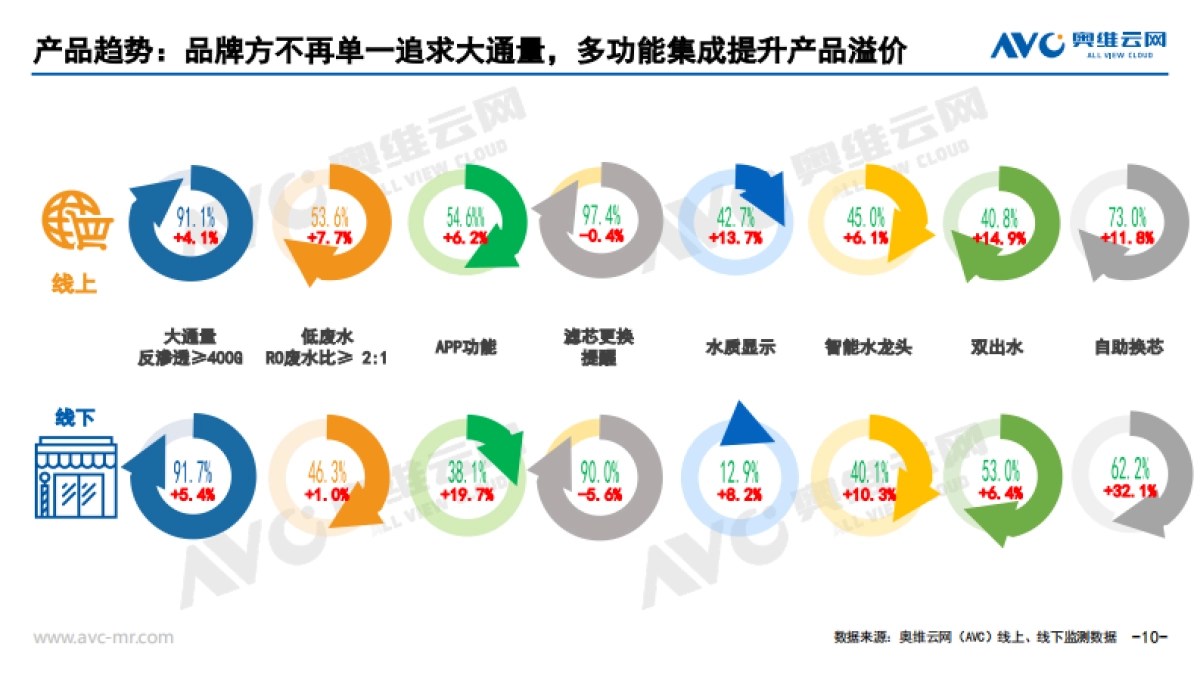 结构升级,保障盈利-2021年H1净水器行业分析-奥维云网-19页_第10页