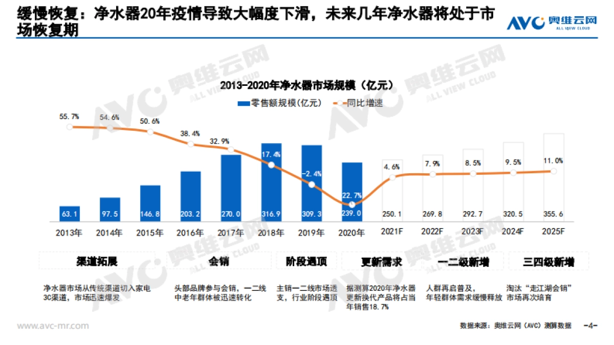 结构升级,保障盈利-2021年H1净水器行业分析-奥维云网-19页_第4页