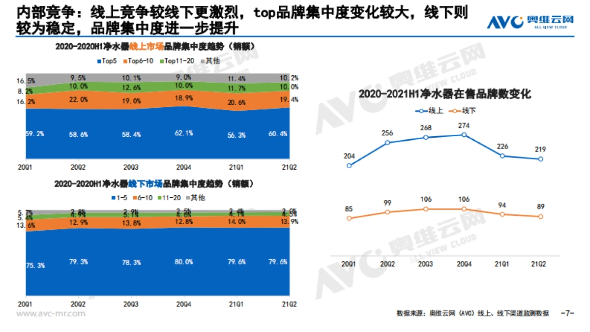 结构升级,保障盈利-2021年H1净水器行业分析-奥维云网-19页_第7页