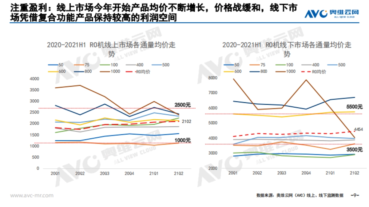结构升级,保障盈利-2021年H1净水器行业分析-奥维云网-19页_第9页