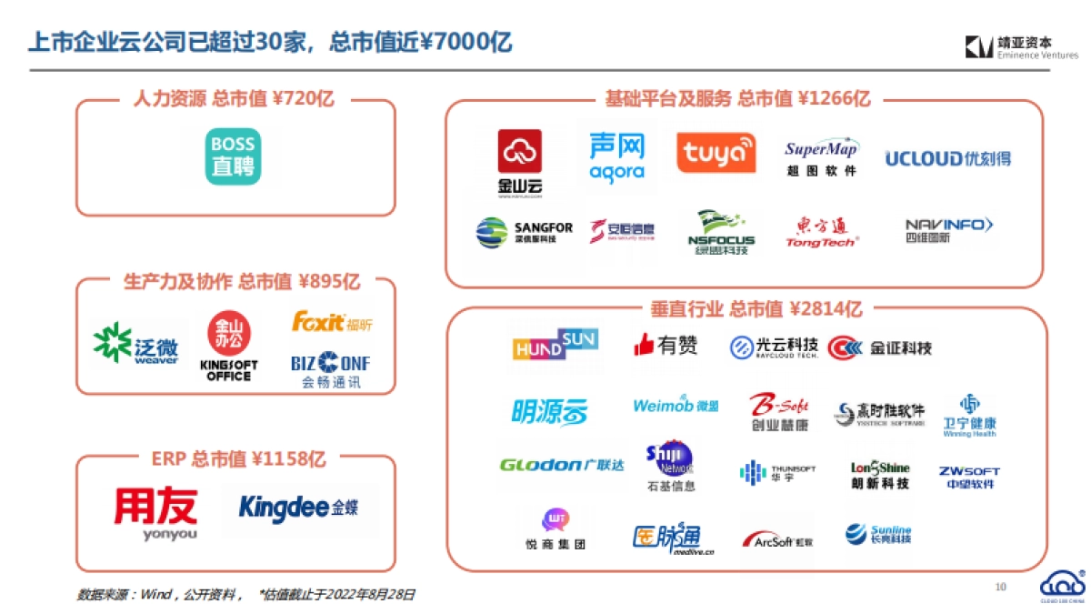 靖亚资本_2022中国Cloud行业趋势报告_第10页