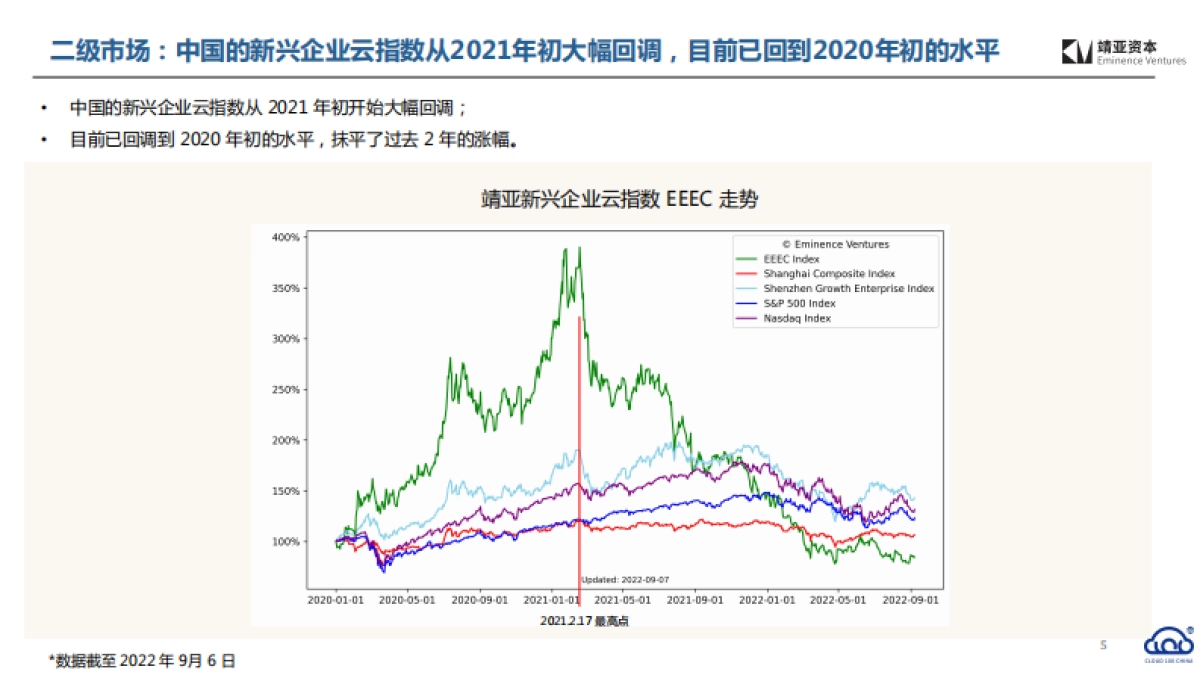靖亚资本_2022中国Cloud行业趋势报告_第5页