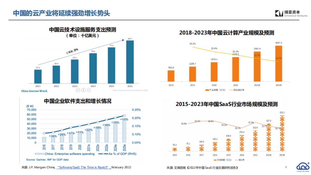 靖亚资本_2022中国Cloud行业趋势报告_第9页