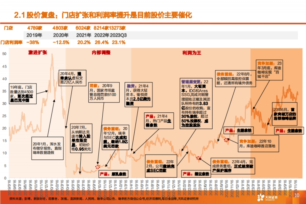 咖啡行业报告：披坚执“瑞”从头越，“幸”光不问赶路人-41页_第10页