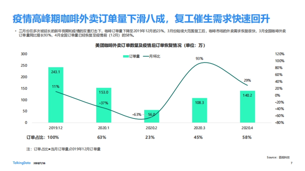 咖啡行业细分人群洞察-TalkingData-59页_第7页