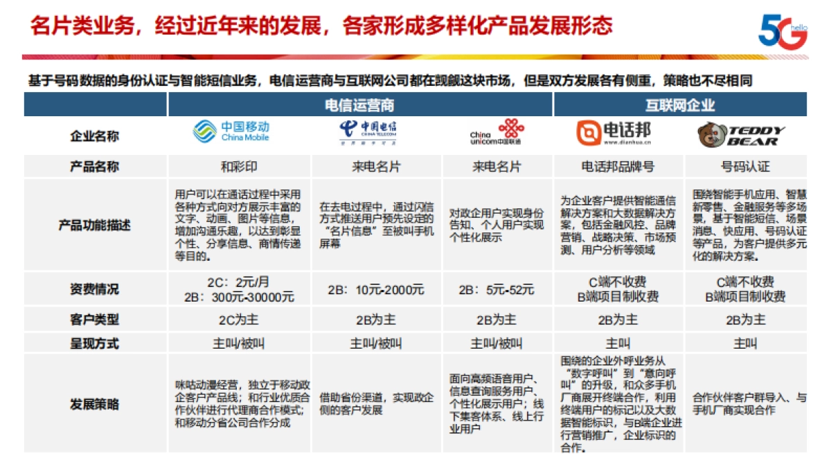 来电名片行业发展竞争分析与业务发展市场研究报告-茁思迅行-29页_第6页