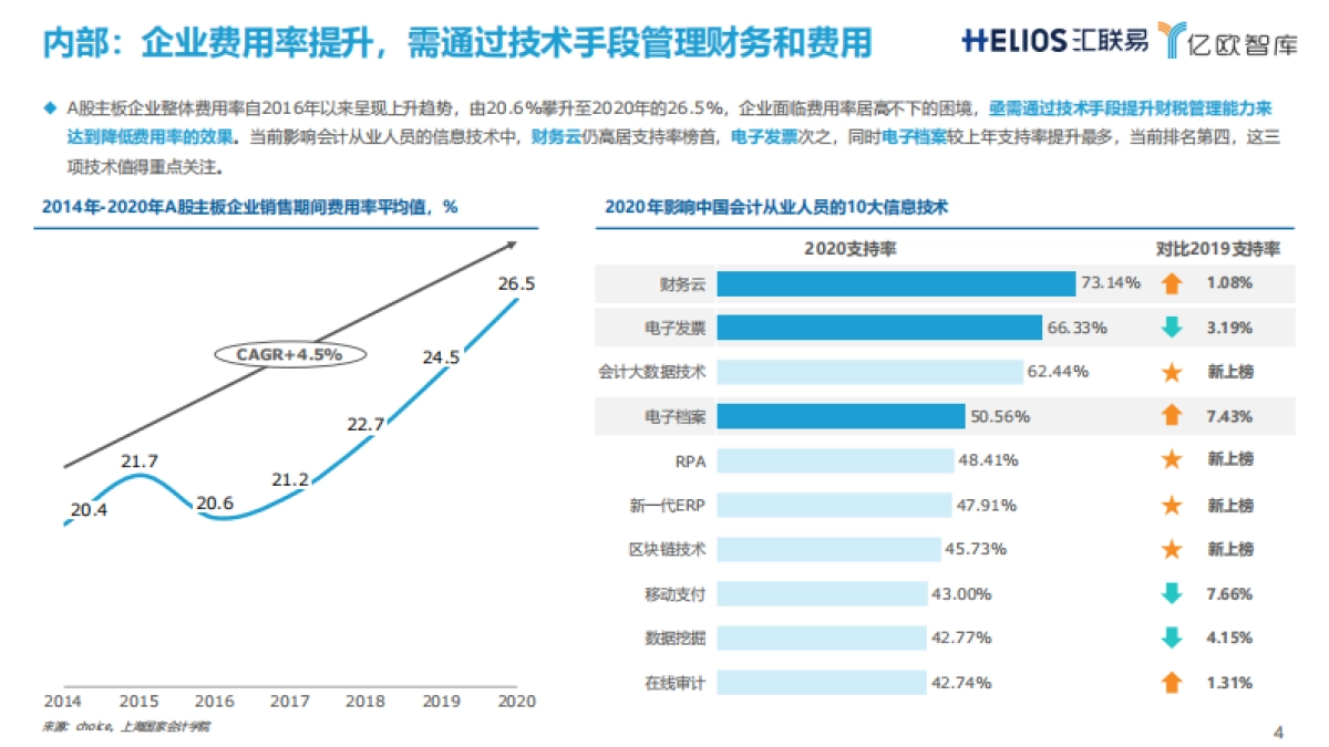 连锁经营行业全面费用管理数字化白皮书_第4页