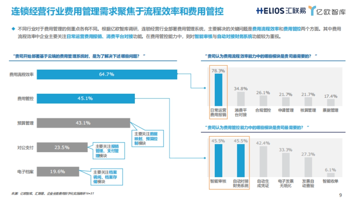 连锁经营行业全面费用管理数字化白皮书_第9页
