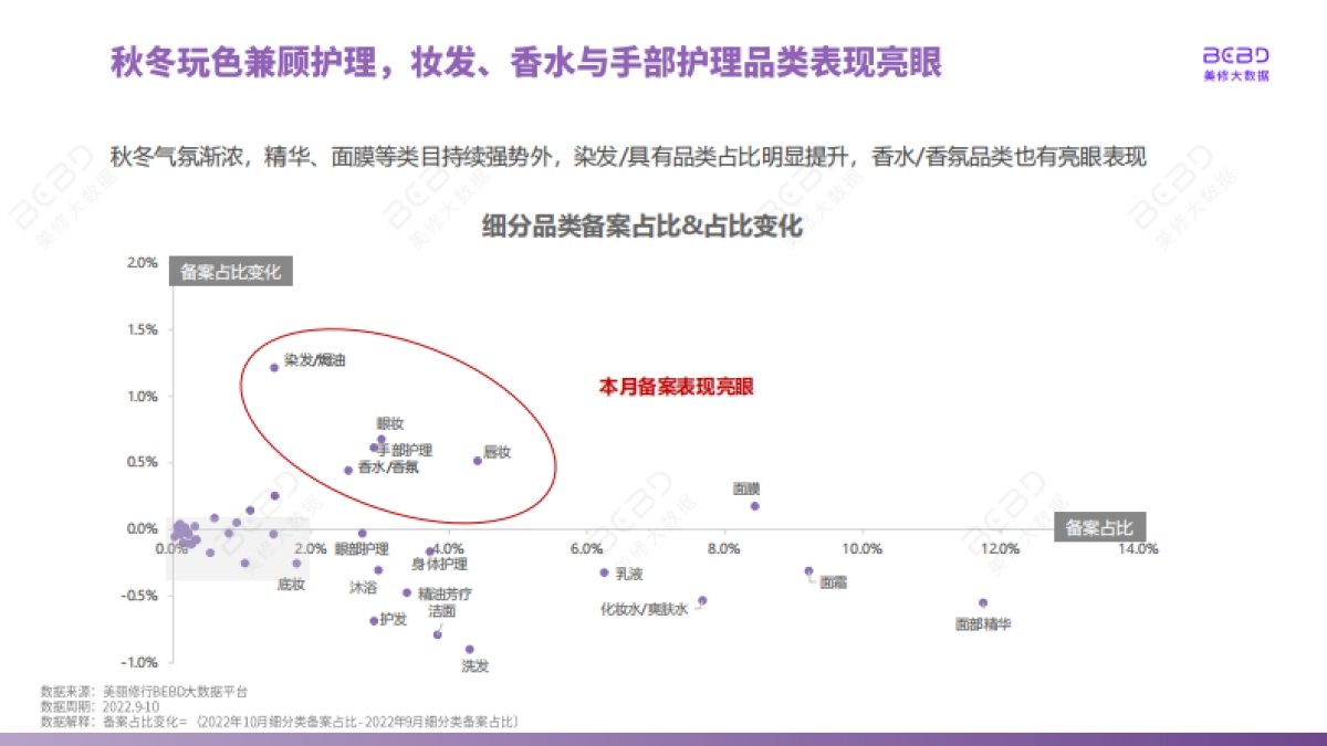 美丽修行：数说10月-2022年10月美妆行业月度报告_第7页