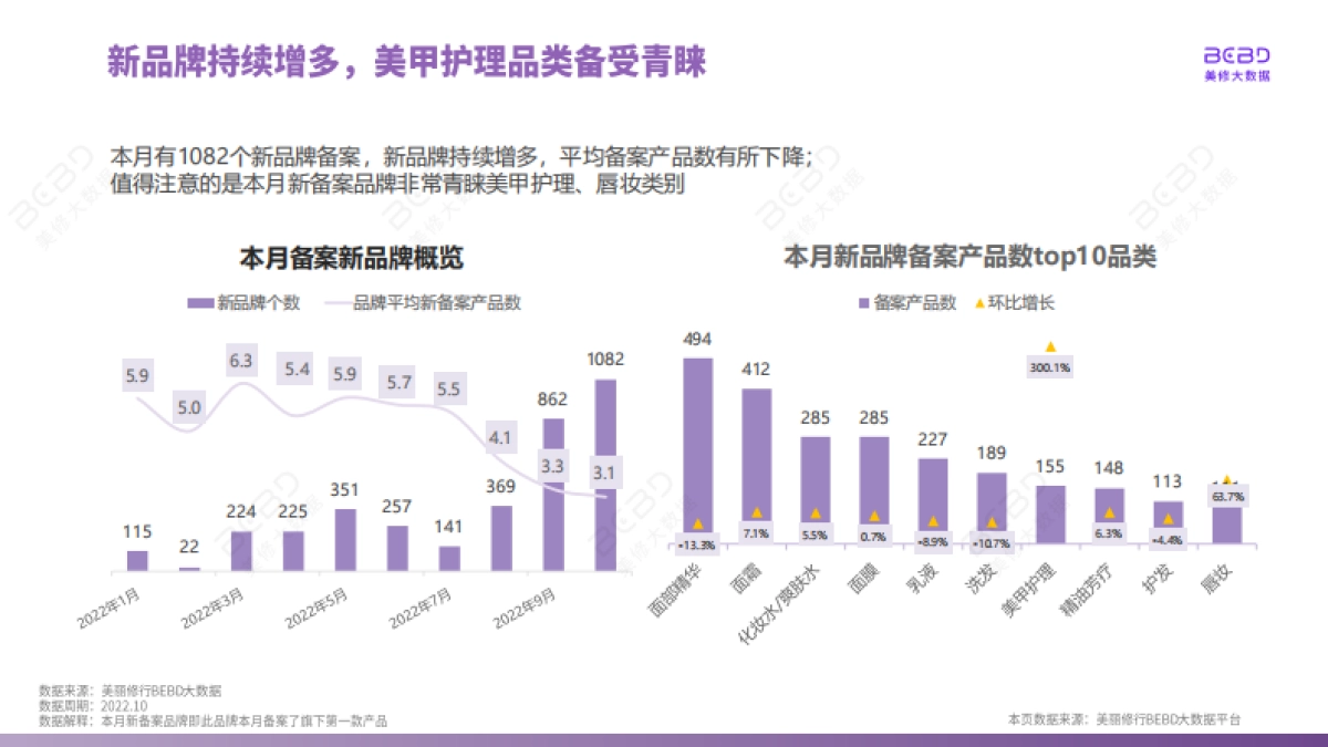 美丽修行：数说10月-2022年10月美妆行业月度报告_第8页