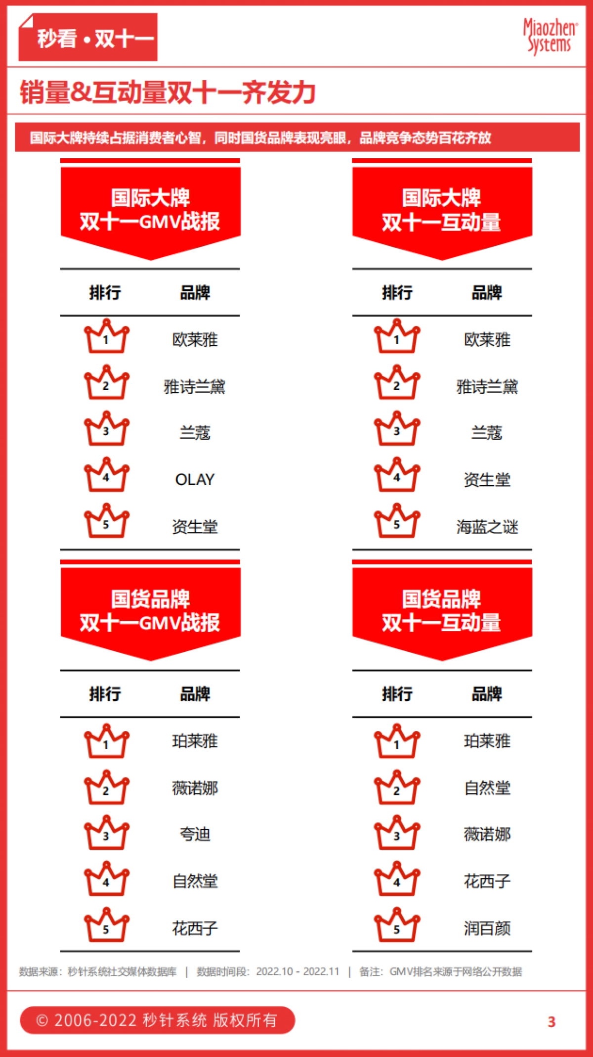 秒看·美妆行业观察：可持续美妆潮流崛起，户外风吹来新场景-秒针系统_第3页