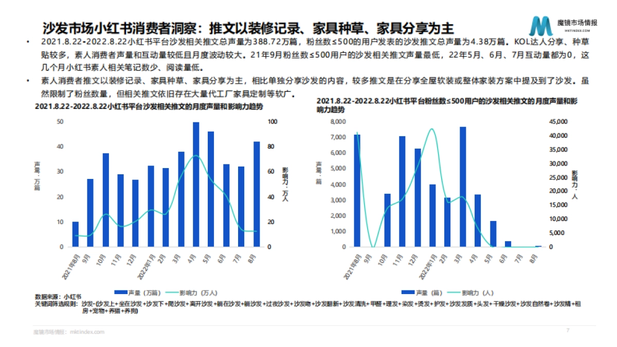 魔镜市场情报：2022住宅家具行业消费者洞察报告_第7页