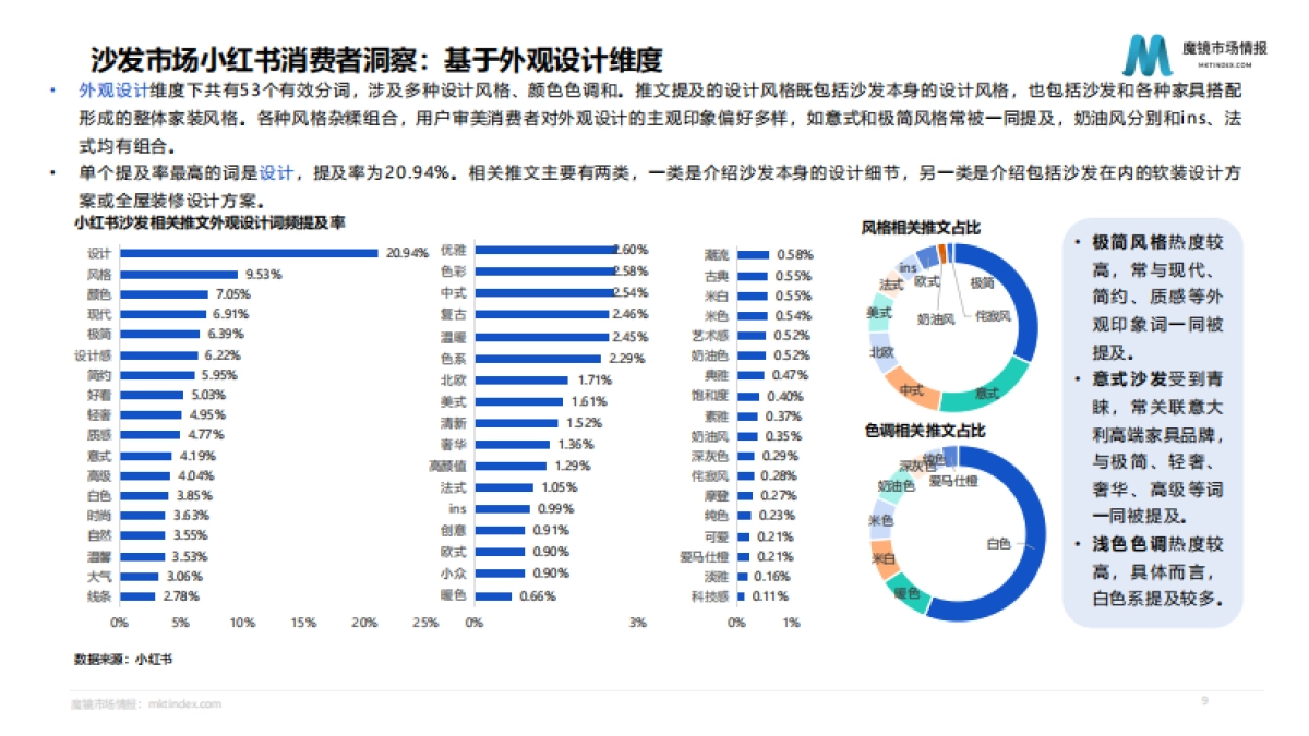 魔镜市场情报：2022住宅家具行业消费者洞察报告_第9页