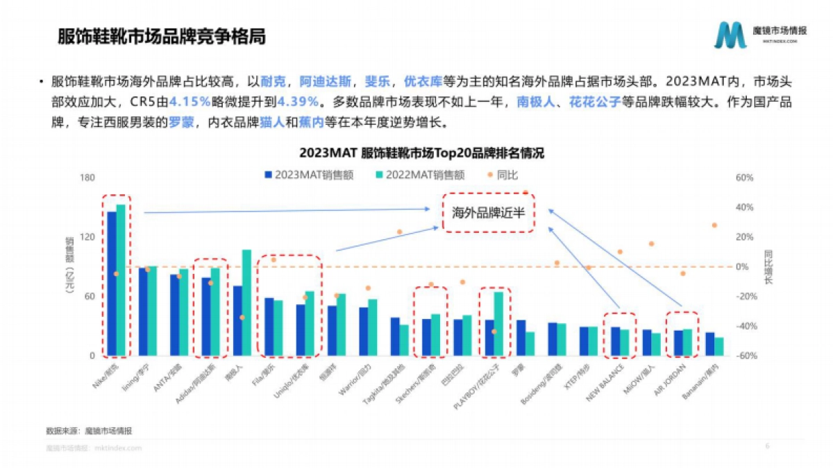 魔镜市场情报:2023年服饰鞋靴行业发展趋势及海外品牌市场分析报告_第6页