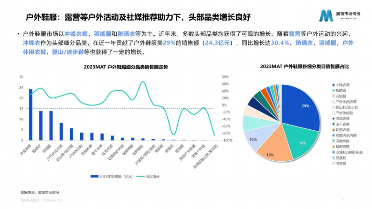 魔镜市场情报:2023年服饰鞋靴行业发展趋势及海外品牌市场分析报告_第9页