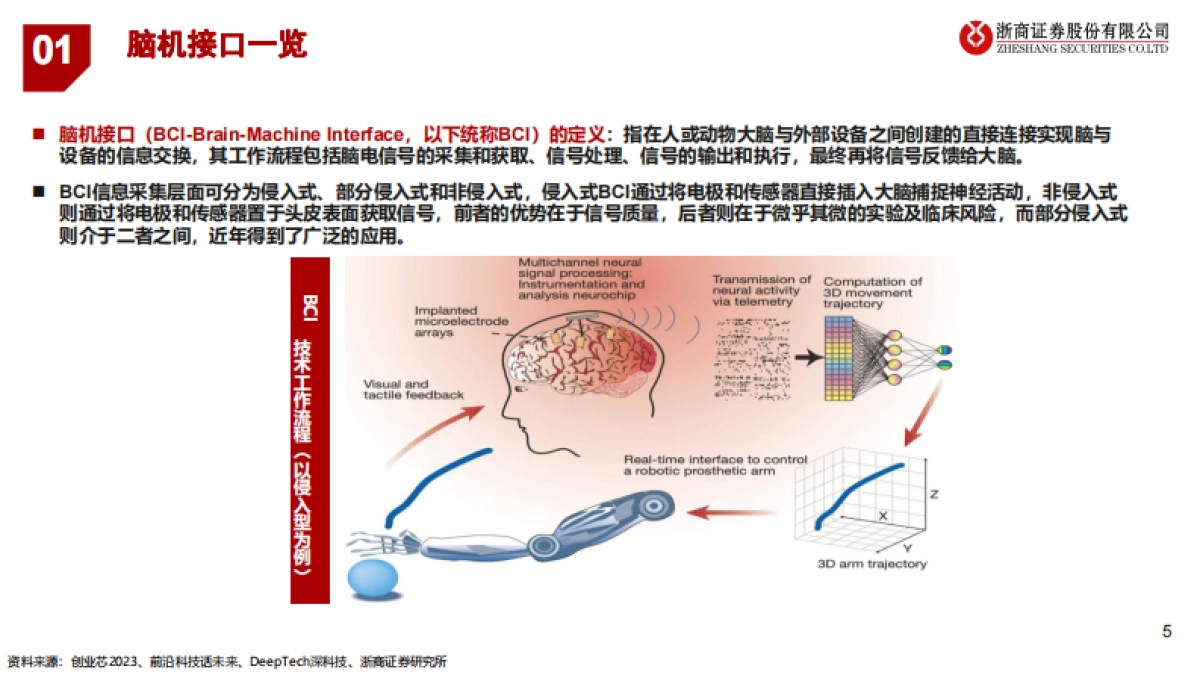脑机接口行业报告：人脑与数字世界的融合未来-浙商证券-31页_第5页