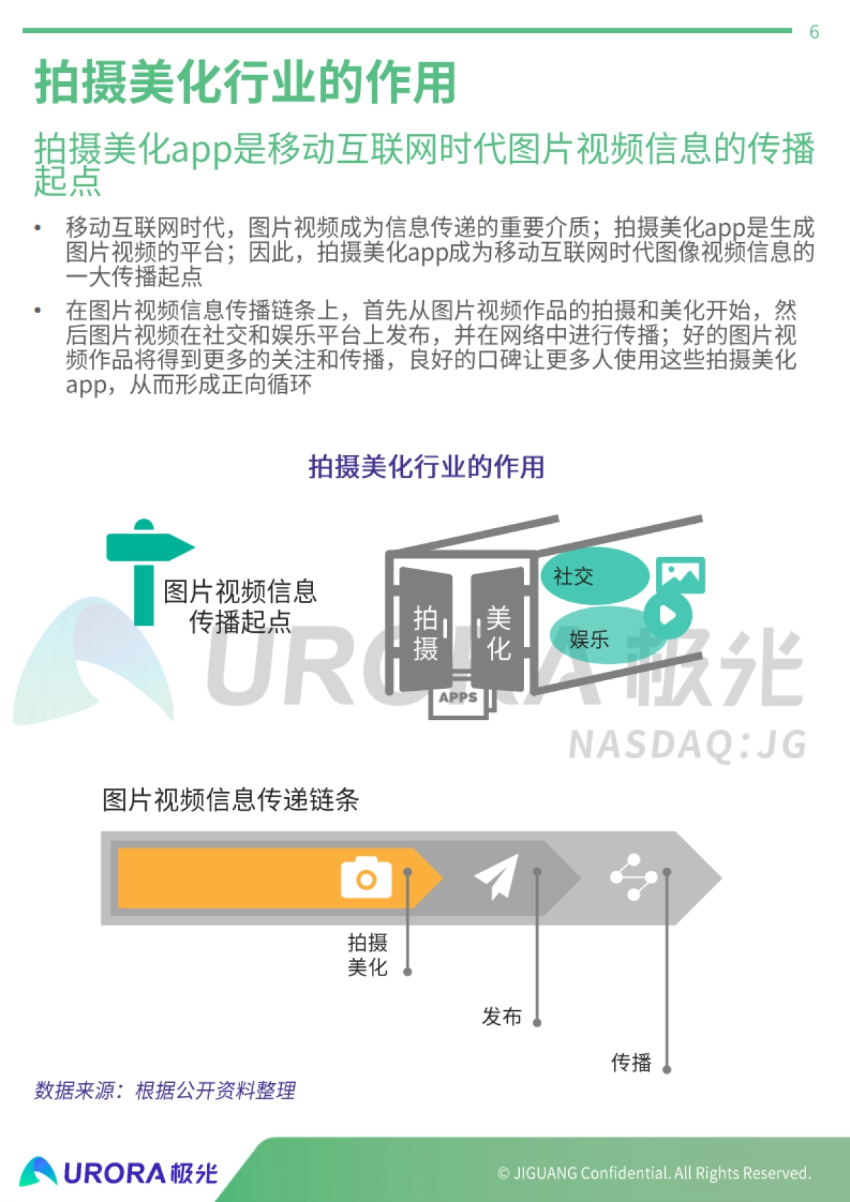 拍摄美化行业研究报告:字节跳动拍照摄影产品案例分析-极光-37页_第6页