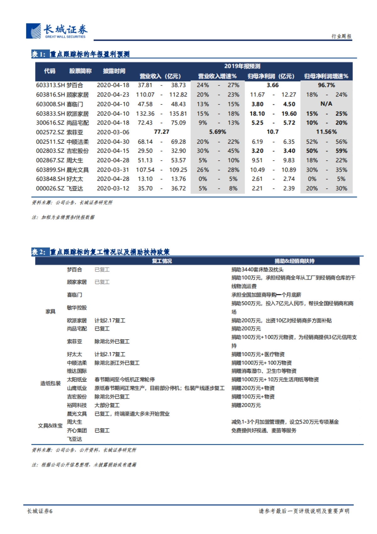 轻工制造双周报2020年第3期：基于行业视角研究看好晨光九木杂物社，持续推荐洁柔、梦百合_第6页
