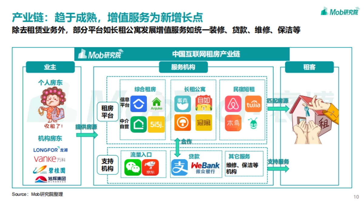2021年互联网租房行业洞察报告-Mob研究院_第10页