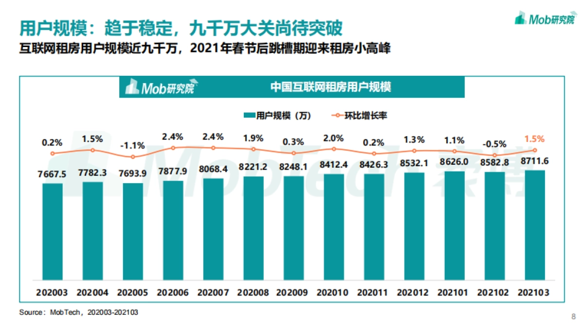 2021年互联网租房行业洞察报告-Mob研究院_第8页