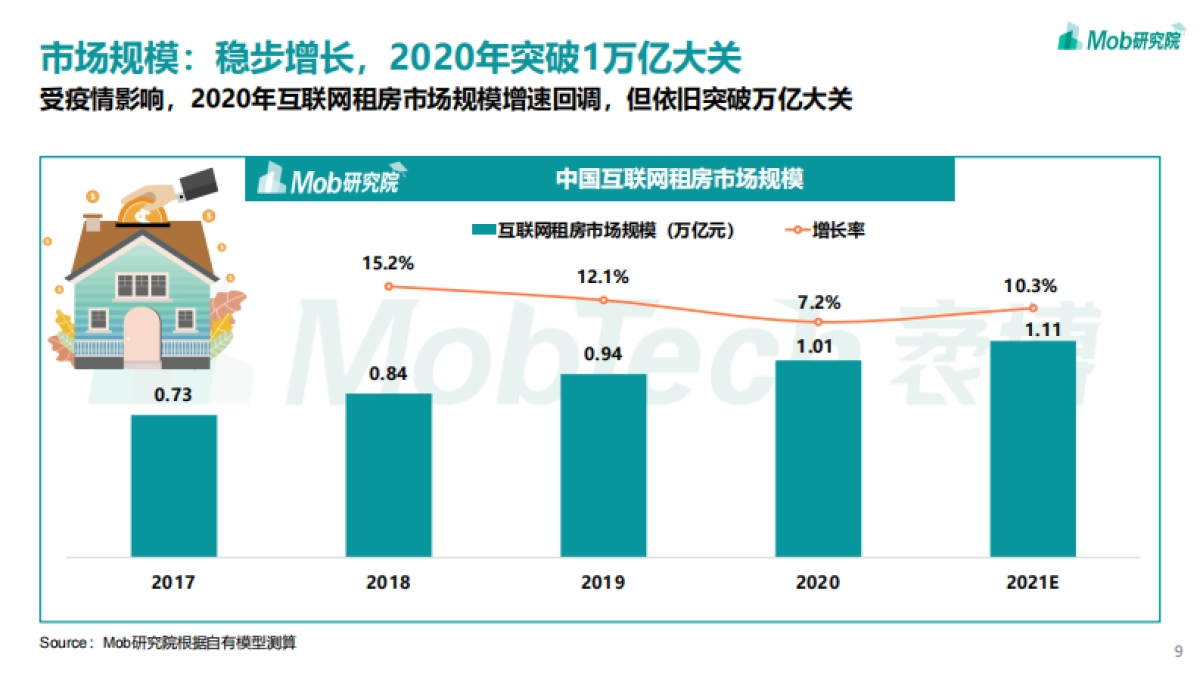 2021年互联网租房行业洞察报告-Mob研究院_第9页